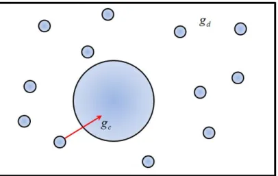 Figura 2.2. Representação esquemática de um sistema líquido ou vítreo onde  a formação de uma nova  fase organizada é mais favorável (FARIA, 2000)