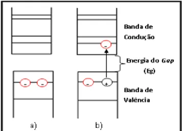 Figura 2.7. Representação da formação de um éxciton, banda de valência, banda de condução e  gap de  energia: a) estado fundamental e b) estado excitado