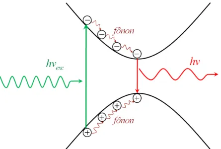 Figura 3.3. Representação dos processos de excitação e relaxação dos portadores na Fotoluminescência  (PL) de semicondutores (FILHO, 1993)