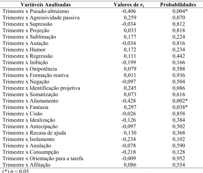 TABELA Nº 3 Valores de r s  e das probabilidades a eles associadas, relativas ao grupo  das grávidas portadoras de diabete gestacional