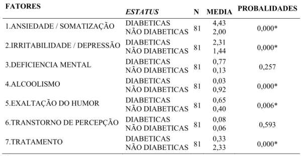 Tabela 4 Valores das médias dos escores do QMPA obtidos por gravidas portadoras de  diabete e grávidas não diabeticas