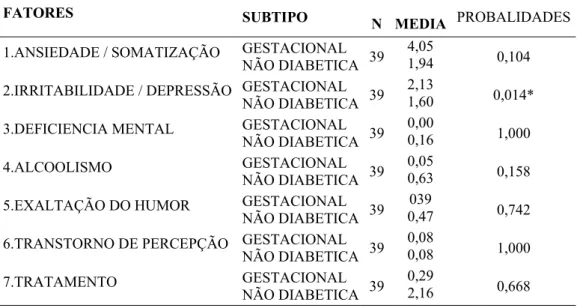 Tabela 6 Valores das médias do QMPA obtidos por gravidas portadoras de diabete  gestacional e gravidas não diabeticas.