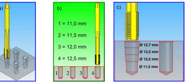 Figura 3.19 – Representação dos pré-furos com distintos diâmetros; a) ilustração em  perspectiva; b) variação dos diâmetros dos pré-furos; c) Pré-furo escalonado 