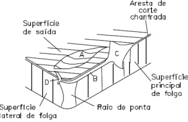 Figura 2.35 - Principais áreas de desgaste de uma ferramenta de corte (Trent, 1982). 