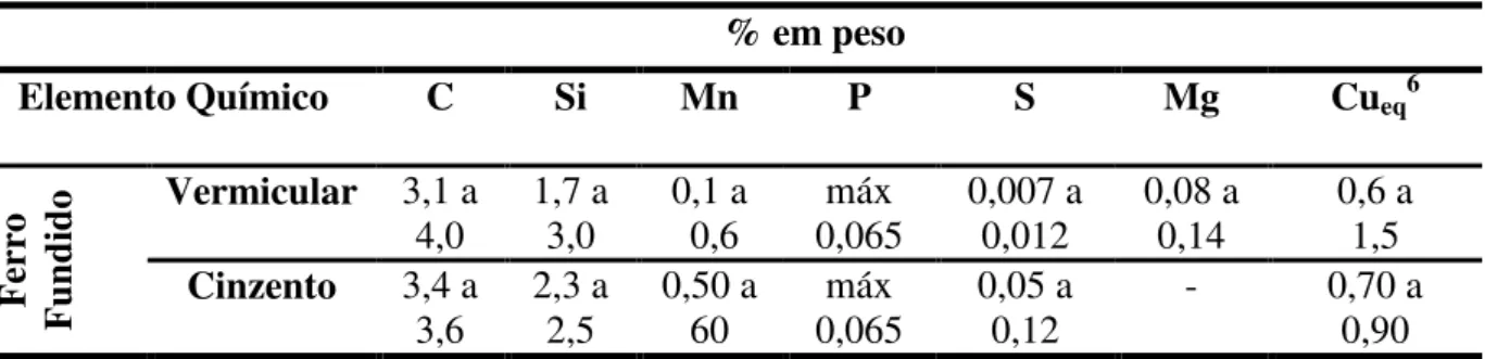 Tabela  2.3  –   Comparação  entre  a  composição  química  do  ferro  fundido  vermicular  e  do  ferro  fundido cinzento (Adaptado de Mocellin, 2002)