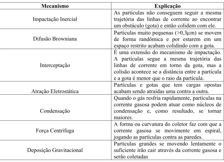 Tabela 2.3 – Mecanismos de coleta de partículas em lavadores de gases (www.epa.gov). 