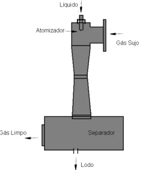 Figura 2.13 - Lavador venturi do tipo ejetor ou spray pré-formado (CALVERT, 1977). 