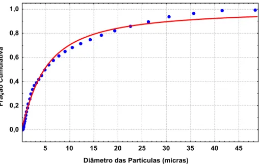 Figura 3.1 – Distribuição granulométrica cumulativa. 