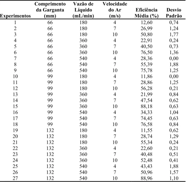 Tabela 4.1 - Resultados da matriz do primeiro planejamento experimental (diâmetro da garganta  de 33 mm)  Experimentos  Comprimento da Garganta (mm)  Vazão de Líquido  (mL/min)  Velocidade do Ar (m/s)  Eficiência  Média (%)  Desvio  Padrão  1 66  180  4  1