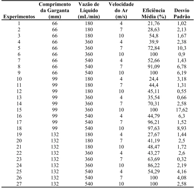 Tabela 4.2 - Resultados da matriz do segundo planejamento experimental (diâmetro da garganta  de 23 mm)  Experimentos  Comprimento da Garganta (mm)  Vazão de Líquido  (mL/min)  Velocidade do Ar (m/s)  Eficiência  Média (%)  Desvio  Padrão  1 66  180  4  21