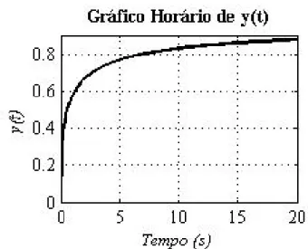 Figura 2.4 - Gráfico da resposta do sistema para  n = 0,5  obtida pelo método indireto