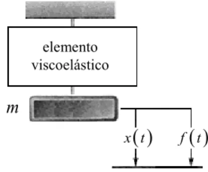 Figura 4.1 - Sistema mecânico de 1 g.d.l. com amortecimento viscoelástico. 