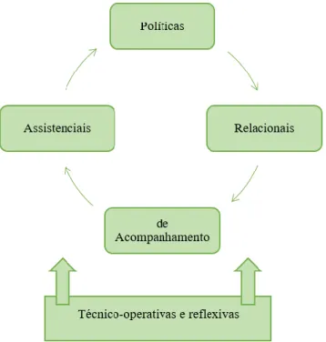 Figura 5 Tipos de Funções dos Assistentes Sociais 