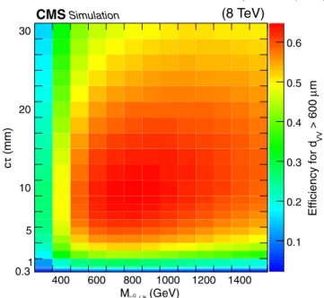Figure 3 shows the signal efficiency as a function of LSP mass and lifetime in the region d VV > 600 μ m, where the background is low