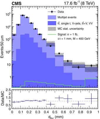 FIG. 4. One-vertex events: distribution of the x-y distance from the beam axis to the vertex, d BV , for data, simulated background normalized to data, and a simulated signal with LSP c τ ¼ 1 mm, M ¼ 400 GeV, and production cross section 1 fb
