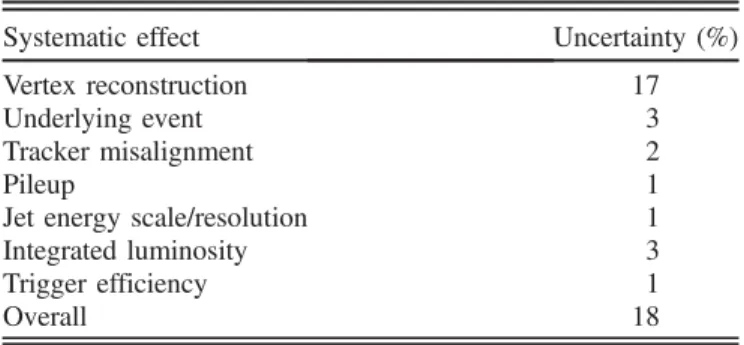 Table I summarizes the systematic uncertainties in the signal efficiency. We assume there are no correlations among them, so we add them in quadrature to obtain the overall uncertainty.