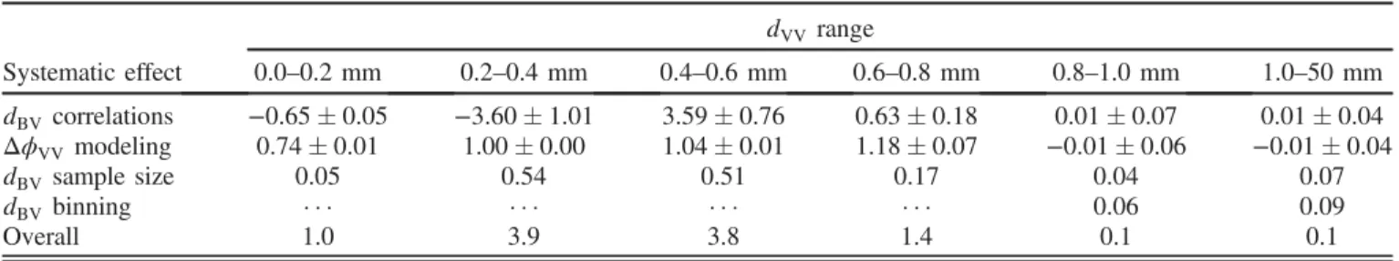 TABLE II. Systematic uncertainties in the background yield in each d VV bin arising from construction of the d C VV template
