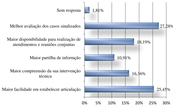 Gráfico n.º 6 – Diferenças no trabalho com escolas onde existe assistente social 