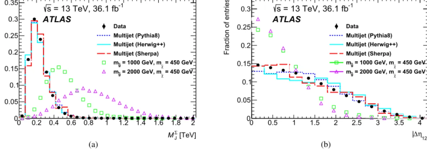 Fig. 2. Comparison between signal samples and background control samples for (a) the sum of the masses of the four leading large-R jets M J  and (b) the difference in pseudorapidity between the two leading large-R jets | η 12 | 