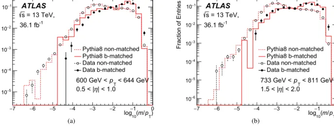 Fig. 3. Example jet mass template distributions for b-matched jets and non-matched jets in data (solid and open circles) and Pythia 8 multijet (solid and dashed lines) samples