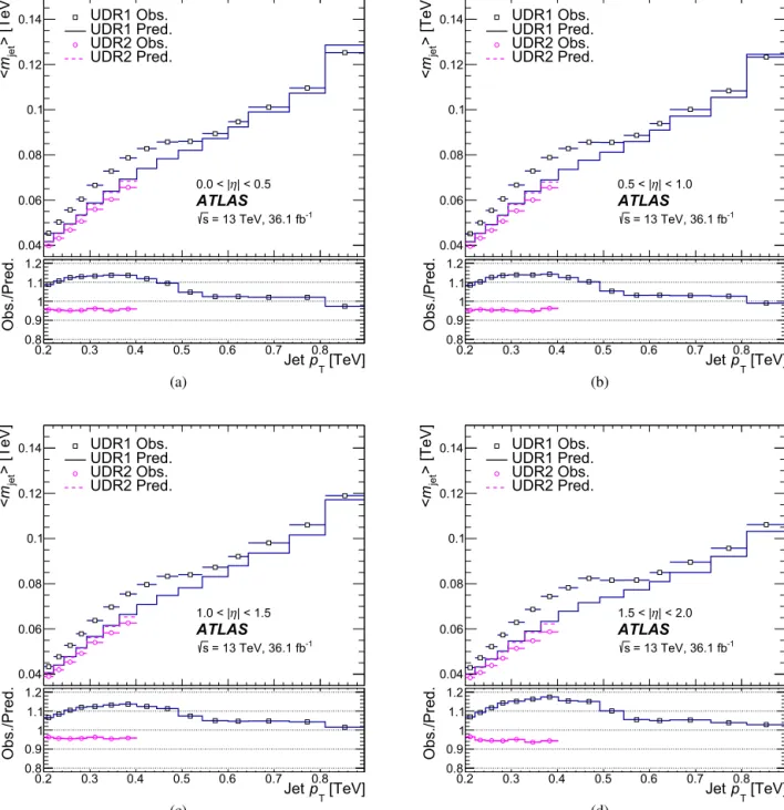 Fig. 4. The average observed and predicted jet masses (top panes) and the jet mass responses (bottom pane) in UDR1 and UDR2 are shown for four different pseudorapidity regions.
