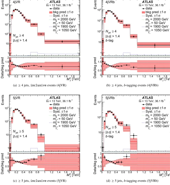 Fig. 5. Predicted (solid line) and observed (dots) M  J distributions for validation regions (a) 4jVR, (b) 4jVRb, (c) 5jVR, and (d) 5jVRb