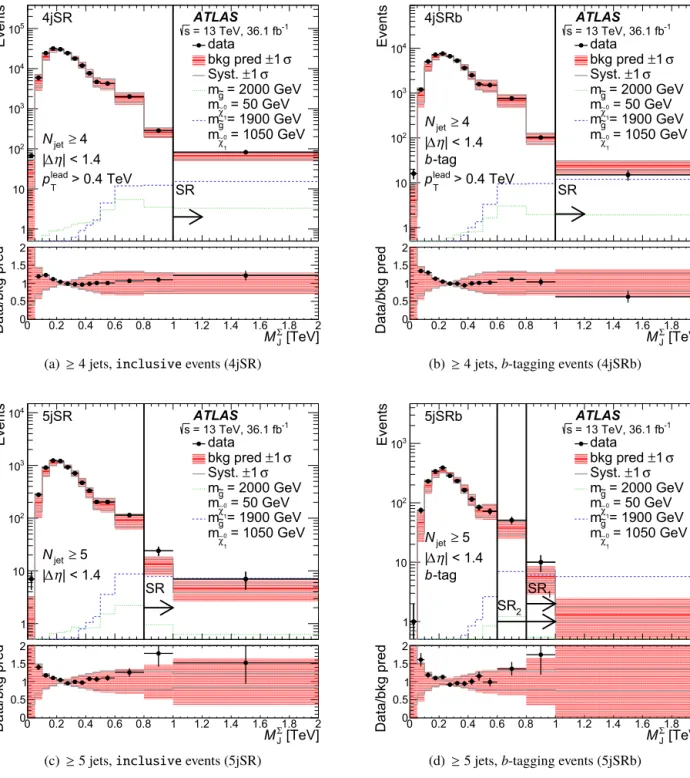 Fig. 6. Predicted (solid line) and observed (dots) M  J distributions for signal regions (a) 4jSR, (b) 4jSRb, (c) 5jSR, and (d) 5jSRb