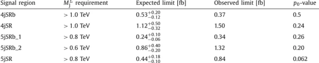 Fig. 7. (a) Expected and observed cross-section limits for the gluino direct decay model
