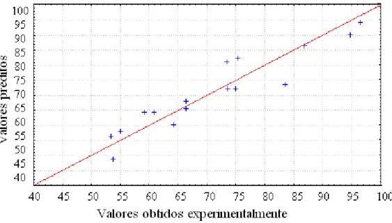 Figura 4.2: Valores observados experimentalmente pelo valores preditos.