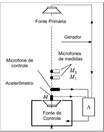 Figura 2.3 - Controle direto da impedância utilizando uma membrana de alto falante plana, onde  A representa o controlador