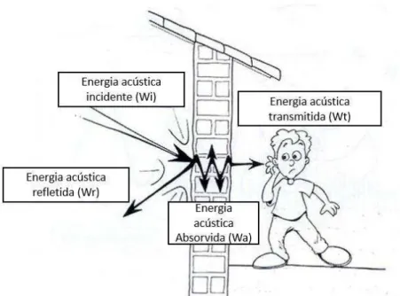 Figura 3.4 - Balanço energético do som incidindo sobre uma superfície. Fonte: Modificada de autor  desconhecido
