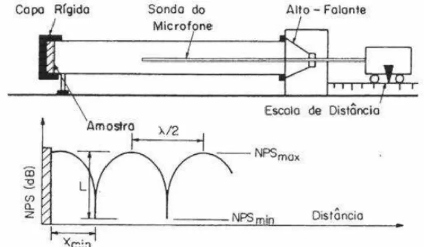 Figura 3.5 - Cálculo do coeficiente de absorção sonora segundo a norma ISO 10534-1. Fonte: 