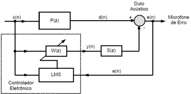 Figura 3.10 - Diagrama de blocos controlador ativo de ruído em malha aberta (feedforward)