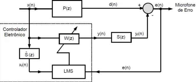 Figura 3.11 - Diagrama de blocos do algoritmo FXLMS para o controlador ativo de ruído em malha  aberta (feedforward)