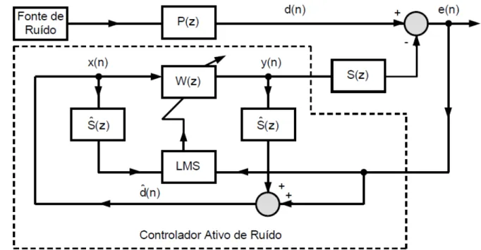 Figura 3.15 - Diagrama de blocos controlador ativo de ruído em malha fechada (feedback)