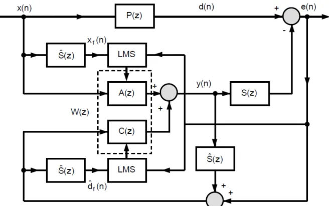 Figura 3.17 - Diagrama de blocos controlador ativo de ruído híbrido. Fonte: Nuñez (2005)