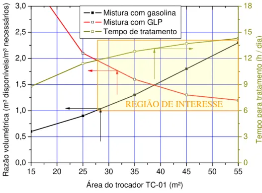 Figura 4.2.2 – Razão volumétrica e tempo de processamento em função da área do TC-01,  com o sistema operando a 1,4 kgf/cm² e processando interface leve  