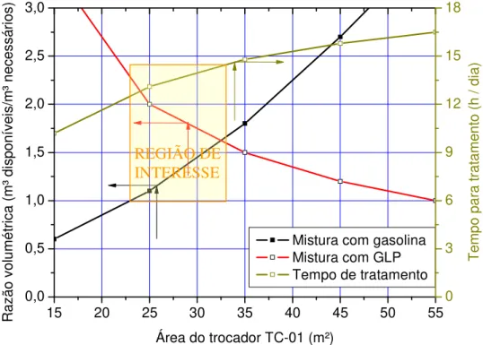 Figura 4.2.3 – Razão volumétrica e tempo de processamento em função da área do TC-01,  com o sistema operando a 1,2 kgf/cm² e processando interface leve 