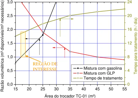 Figura 4.2.5 – Razão volumétrica e tempo de processamento em função da área do TC-01,  com o sistema operando a 0,8 kgf/cm² e processando interface leve 