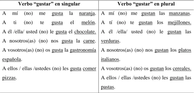 Tabela 1 - Esquematização do verbo “gustar” 