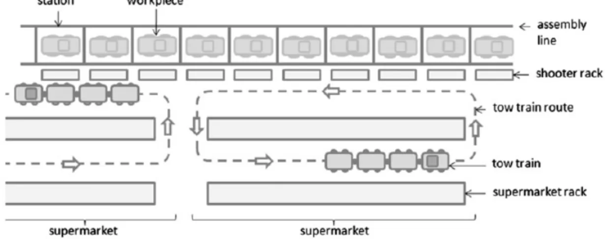 Figura 2.3: Exemplo de posicionamento de supermercado e de rotas de abastecimento de linha [48]