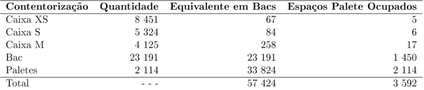 Tabela 3.4: Estimativa da ocupação de caixas e correspondente volume em Março 2014 Contentorização Quantidade Equivalente em Bacs Espaços Palete Ocupados