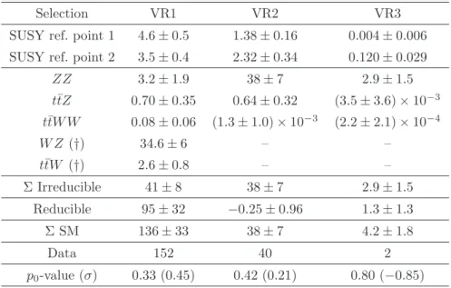Table 2 . Expected number of events from SUSY signals, SM backgrounds, and observed number of events in data in validation regions VR1, VR2 and VR3 (4.7 fb −1 )