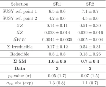 Table 3 . Expected number of events from SUSY signals, SM backgrounds, and observed number of events in data in signal regions SR1 and SR2 (4.7 fb −1 )