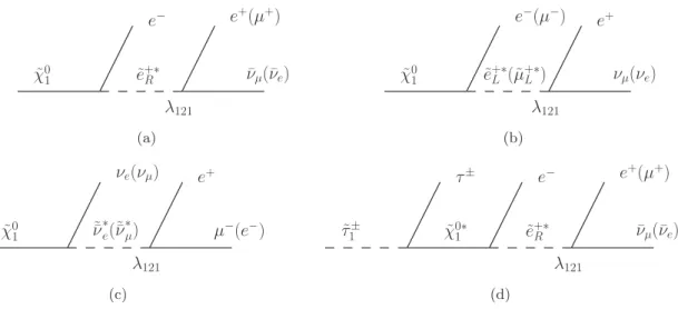 Figure 1. Illustration of the ˜ χ 0 1 decay in the chosen simplified model (a–c), and the four-body ˜ τ 1