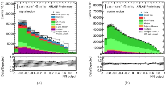 Figure 2: Neural-network output distributions for (a) the signal region and (b) the control region, in the qg → t analysis [18].