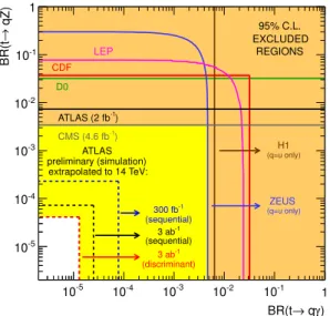Figure 4: The present 95% CL observed limits, as well as the expected ATLAS sensitivity