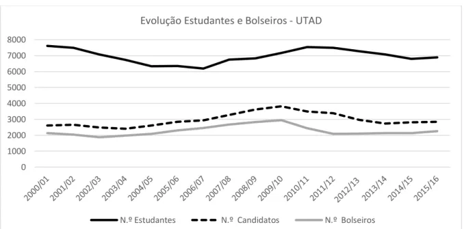 Figura 2 – Evolução do número de estudantes, candidatos a bolsa e bolseiros da UTAD. 