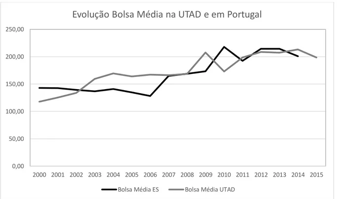 Figura 6 – Evolução da Bolsa Média no Ensino Superior e na UTAD. 