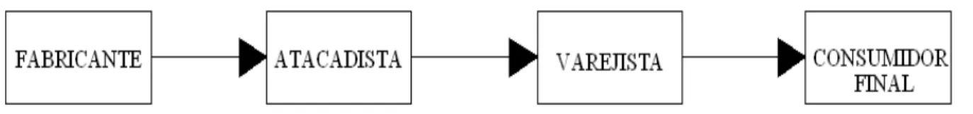 Figura 2.2 – Estrutura simplificada de um canal de distribuição. 